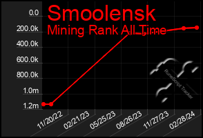 Total Graph of Smoolensk