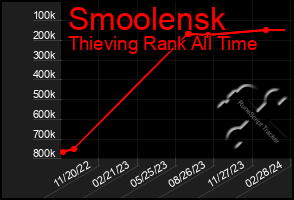 Total Graph of Smoolensk