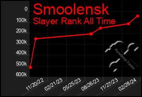 Total Graph of Smoolensk