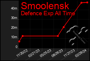 Total Graph of Smoolensk