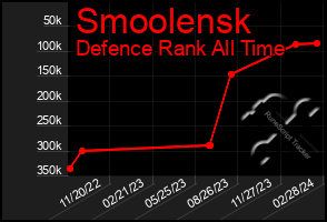 Total Graph of Smoolensk