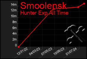 Total Graph of Smoolensk