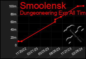 Total Graph of Smoolensk