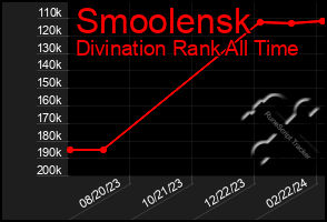 Total Graph of Smoolensk