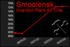 Total Graph of Smoolensk