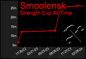 Total Graph of Smoolensk