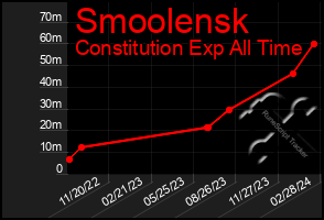 Total Graph of Smoolensk