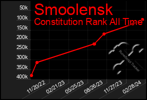 Total Graph of Smoolensk