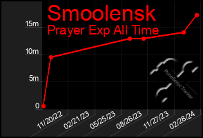 Total Graph of Smoolensk