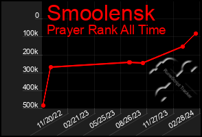 Total Graph of Smoolensk