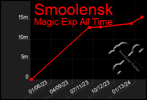 Total Graph of Smoolensk