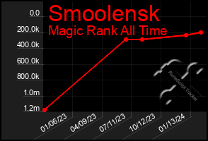 Total Graph of Smoolensk