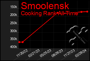 Total Graph of Smoolensk