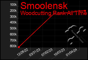 Total Graph of Smoolensk