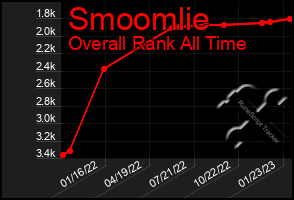 Total Graph of Smoomlie