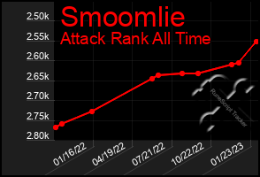 Total Graph of Smoomlie