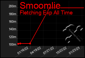 Total Graph of Smoomlie