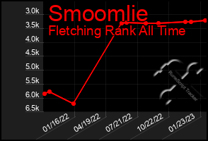 Total Graph of Smoomlie