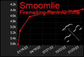 Total Graph of Smoomlie