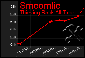 Total Graph of Smoomlie