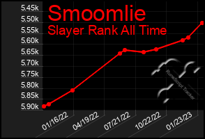 Total Graph of Smoomlie