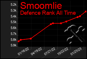 Total Graph of Smoomlie