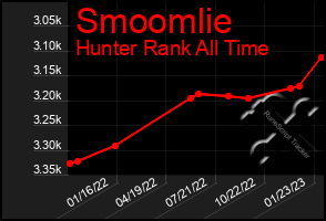 Total Graph of Smoomlie