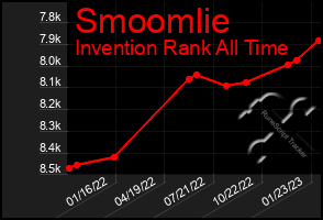 Total Graph of Smoomlie