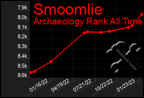 Total Graph of Smoomlie