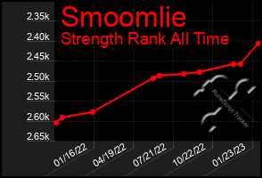 Total Graph of Smoomlie