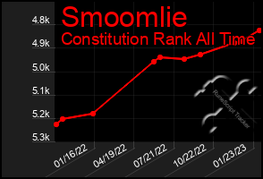 Total Graph of Smoomlie