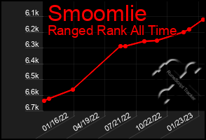 Total Graph of Smoomlie