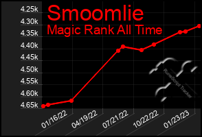 Total Graph of Smoomlie