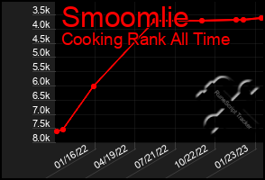 Total Graph of Smoomlie