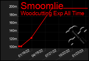 Total Graph of Smoomlie