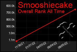 Total Graph of Smooshiecake