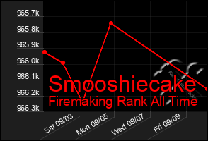 Total Graph of Smooshiecake