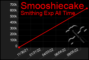 Total Graph of Smooshiecake