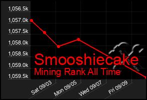 Total Graph of Smooshiecake