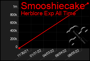 Total Graph of Smooshiecake