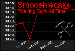 Total Graph of Smooshiecake