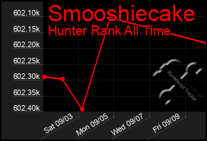 Total Graph of Smooshiecake