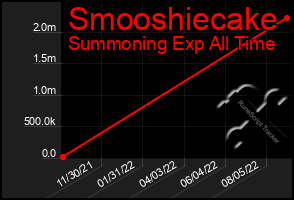 Total Graph of Smooshiecake