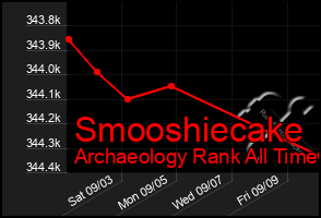 Total Graph of Smooshiecake