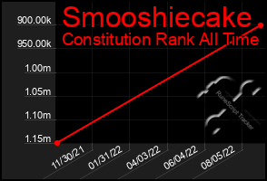 Total Graph of Smooshiecake