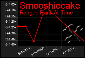 Total Graph of Smooshiecake