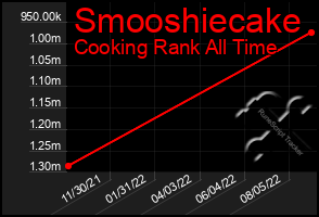 Total Graph of Smooshiecake