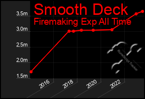 Total Graph of Smooth Deck