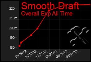 Total Graph of Smooth Draft