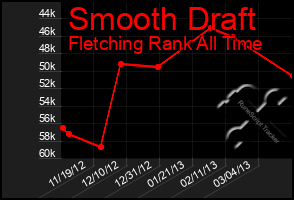 Total Graph of Smooth Draft